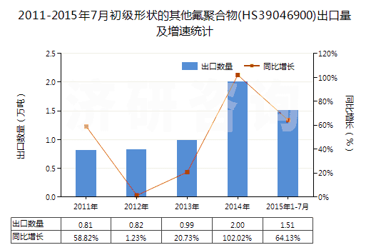 2011-2015年7月初級(jí)形狀的其他氟聚合物(HS39046900)出口量及增速統(tǒng)計(jì)